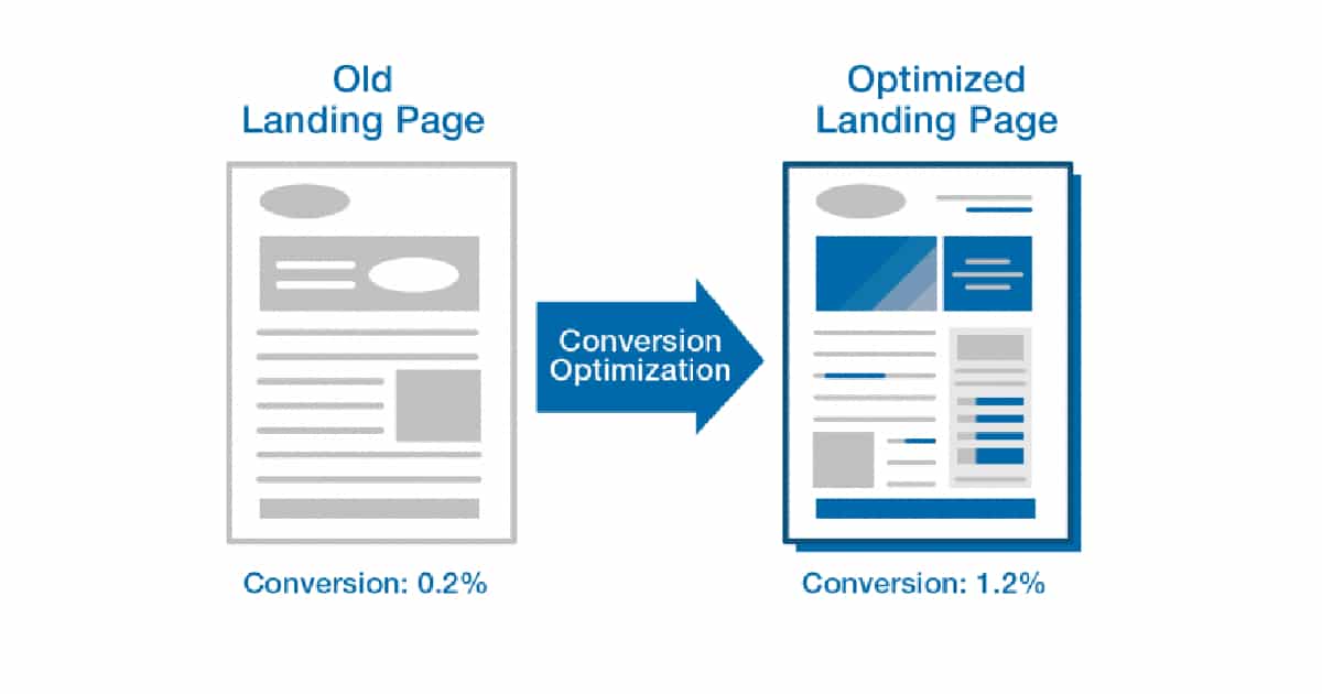 To ensure a successful PPC campaign, it is essential to prioritize the optimization of your landing pages, as it directly affects conversion rates and return on investment (ROI). By implementing proven techniques to optimize your landing pages, you can significantly enhance their effectiveness. Consider the following strategies for better conversion rates: