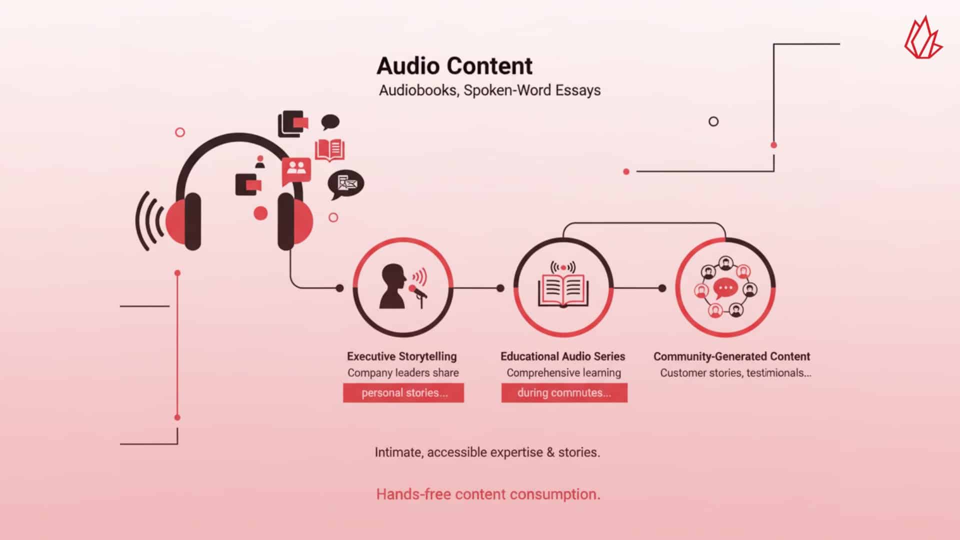 Creative content marketing uses audio to share expertise and build relationships with listeners. This hands-free format includes educational series and personal stories from company leaders.