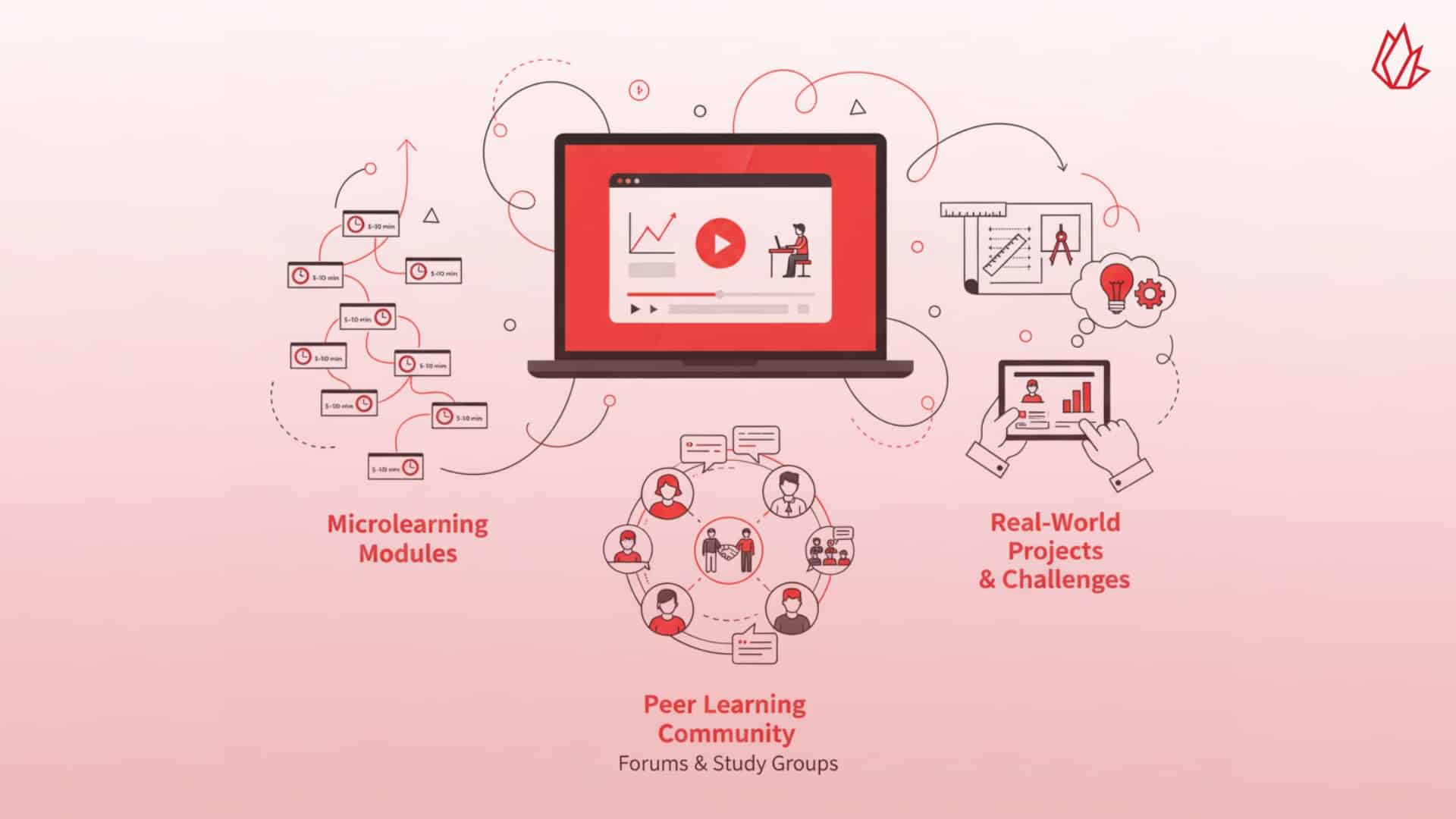 This image depicts a laptop with three interconnected bubbles below it, illustrating that online courses have evolved into comprehensive learning experiences. This form of educational content marketing combines entertainment, education, and community building through elements like microlearning modules and peer-learning communities.
