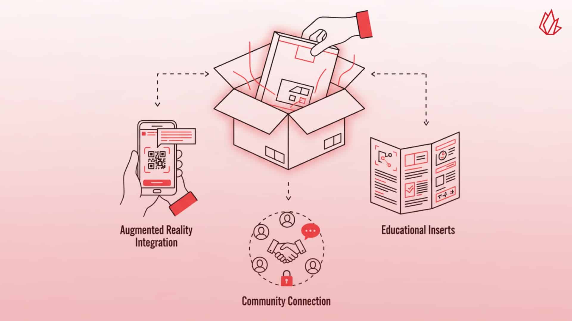 This illustration shows a box with an item being placed inside and three icons below it, representing how product packaging can be a powerful tool for creative content marketing. It can extend the brand experience beyond digital channels through augmented reality integrations and educational inserts. This physical touchpoint also helps build community connections.