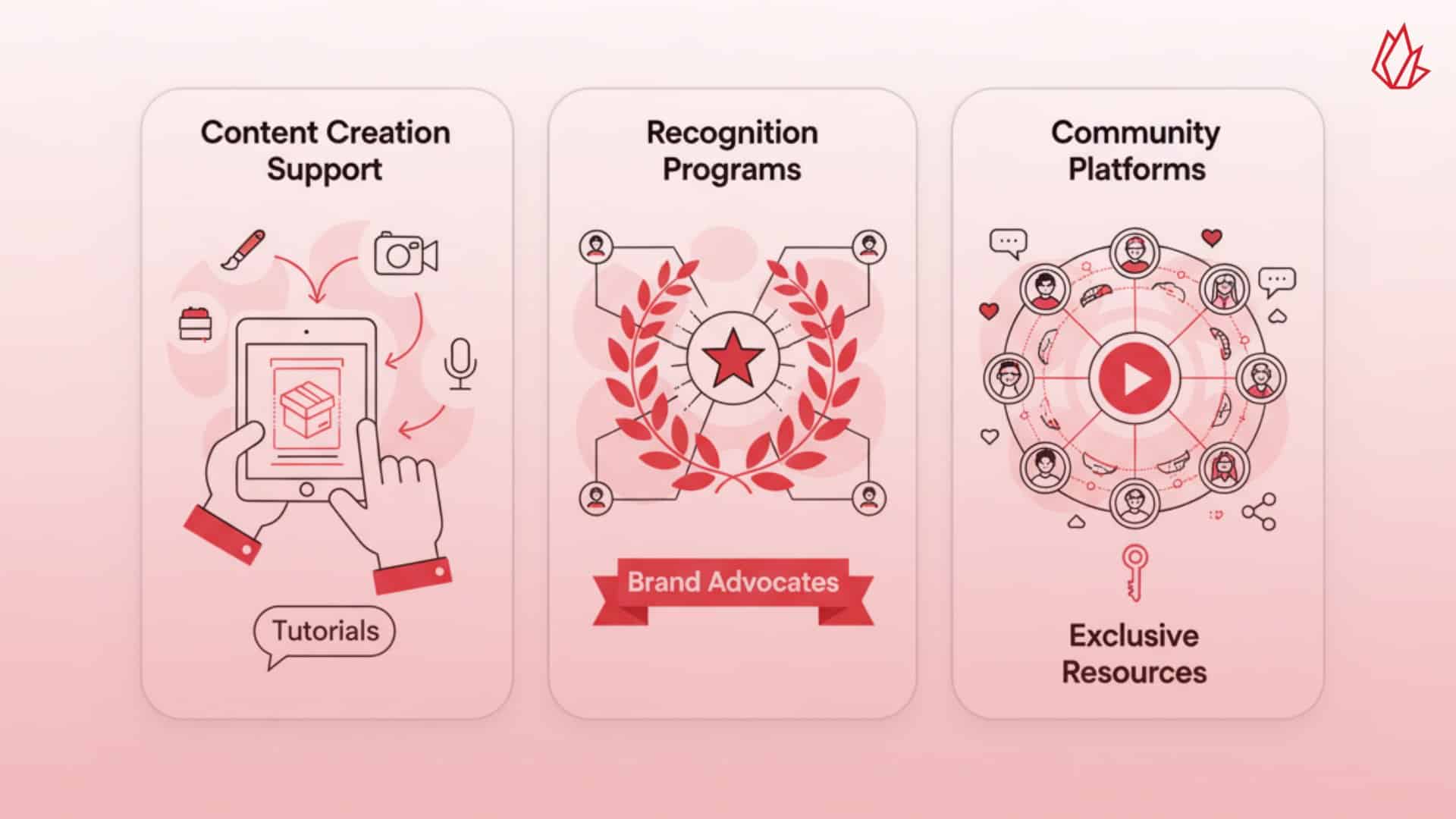 This illustration shows three panels representing different aspects of a user-generated content strategy. The panels show how brands can create systems that make it easy and rewarding for customers to create and share content. This approach involves providing creation support, recognition programs for brand advocates, and community platforms where users can connect with each other.